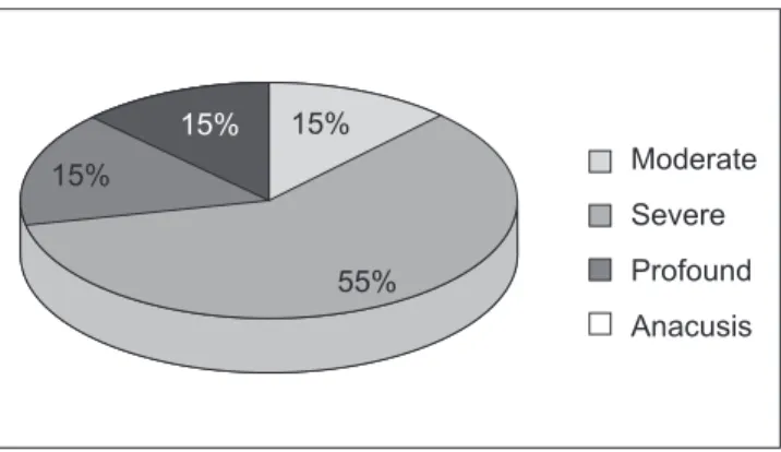 Figure 1. Classification of NSHL in patients with SHL.