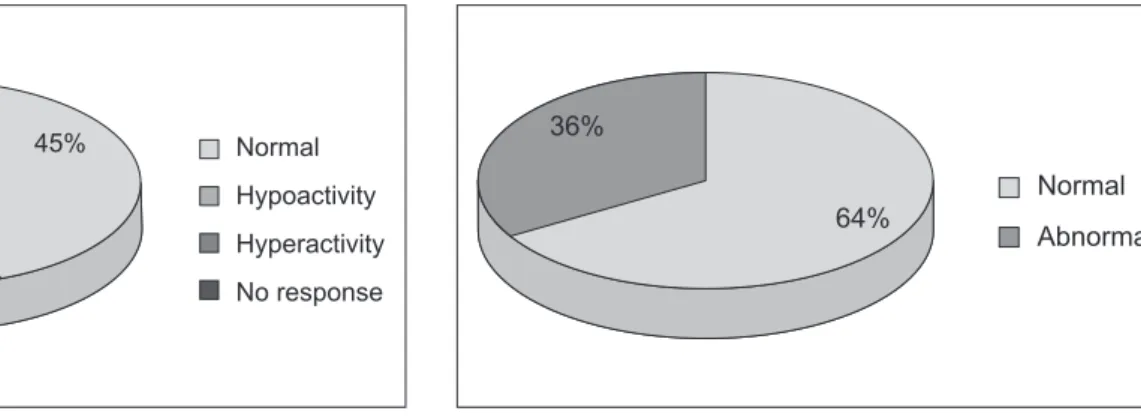 Figure 3. Distribution of VEMP responses in patients with SHL.
