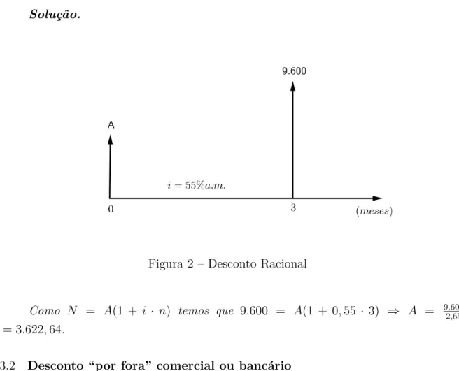 Figura 2 – Desconto Racional