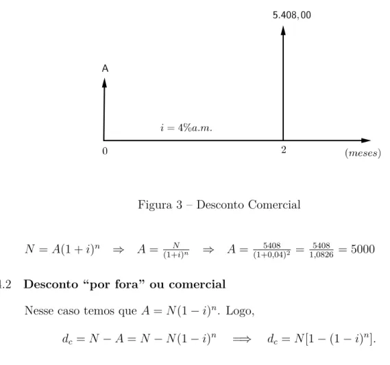 Figura 3 – Desconto Comercial
