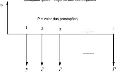 Figura 4 – Prestações Postecipadas