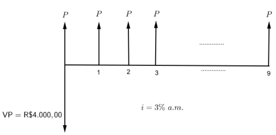 Figura 9 – Cálculo de prestações antecipadas