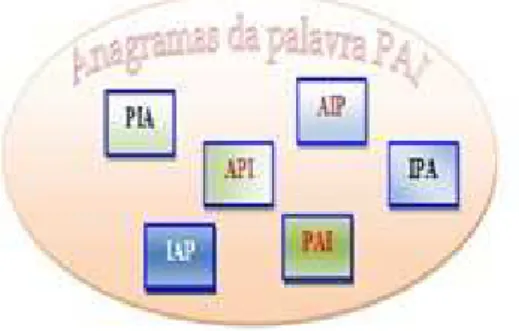 Figura 3 – Representação aleatória dos anagramas da palavra PAI