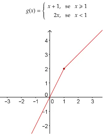 Figura 2.4: Gr´afico da func¸˜ao g(x)