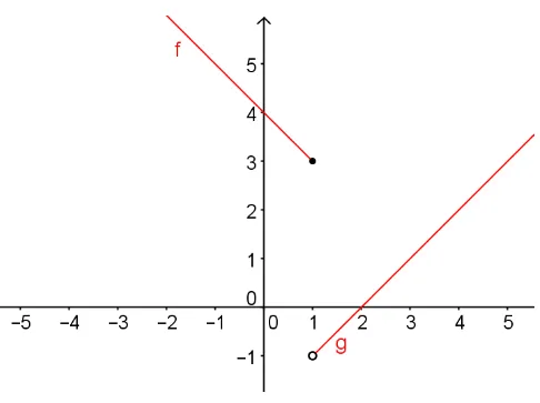 Figura 2.5: Gr´afico da func¸˜ao h(x)
