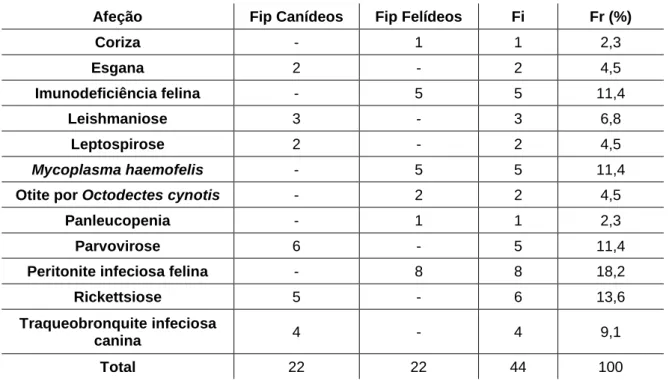 Tabela 8 – Distribuição dos casos acompanhados de doenças infeciosas e parasitárias (frequência  relativa à espécie (Fip), frequência absoluta (Fi) e frequência relativa (Fr (%)), n=44) 