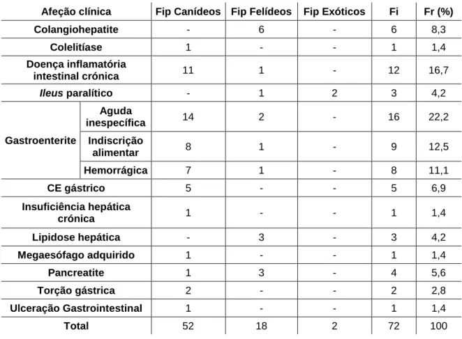 Tabela 11 – Distribuição dos casos acompanhados na área da Gastroenterologia e glândulas  anexas (frequência relativa à espécie (Fip), frequência absoluta (Fi) e frequência relativa (Fr (%)), 
