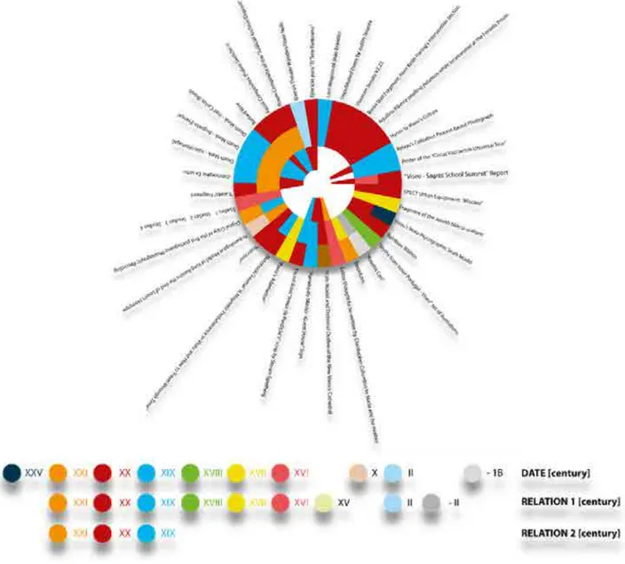 Figura 1 - Paisagem Mental Patrimonial (PMP) Viseense resultante do Museu do Falso (39 items; incorporados  até ao final de 2014)