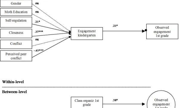 Figure 1. Multilevel analysis of the contributions of self-regulation, teacher-child  relationships and classroom interactions to observed engagement in learning in first  grade