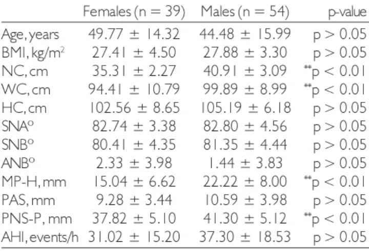 Table 4.  Comparison between males and females for anthropometric/cephalometric data and AHI.