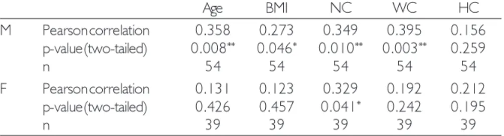 Table 6. Pearson correlation between AHI and cephalometric data for males and females.
