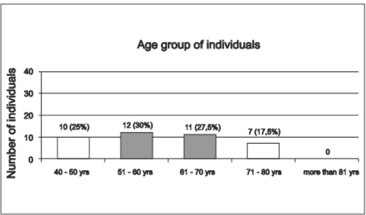 Figure 1. Age group of individuals. - Graphic distribution according to age.