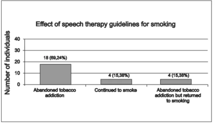 Figure 8. Effect of speech therapy guidelines for smoking. - -Graphic distribution regarding the effect of speech therapy guidelines regarding smoking.