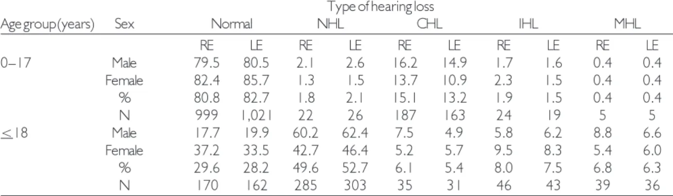 Table 5. Distribution (%) of the subjects in each age group according to the severity of the hearing loss in the right and left ears.