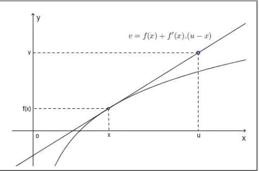 Figu a  .  Gráfico da taxa instantânea de crescimento representada pela derivada da função f no ponto x 