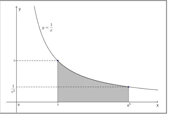Figura 11.  Gráfico da área sob a hipérbole  =    , com  ℎ &#34; .  Elaborado pela Autora