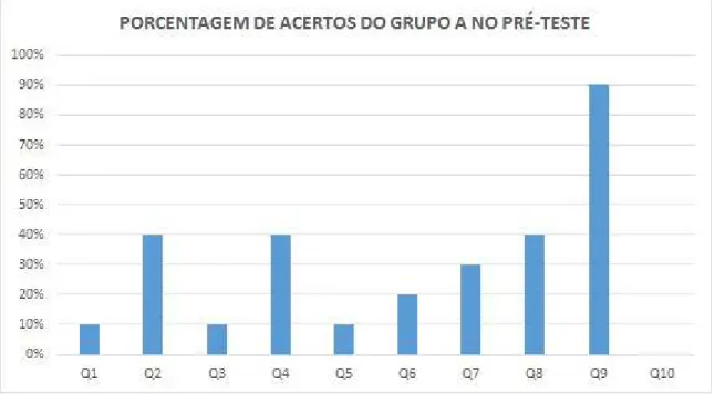 Figura 5.1: Gr´ afico da porcentagem de acertos do grupo A no pr´ e-teste