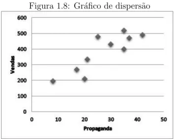 Figura 1.8: Gr´afico de dispers˜ao