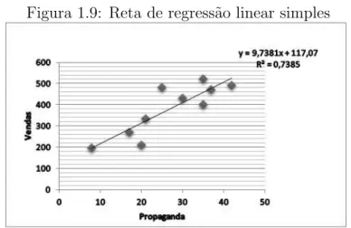 Figura 1.9: Reta de regress˜ao linear simples