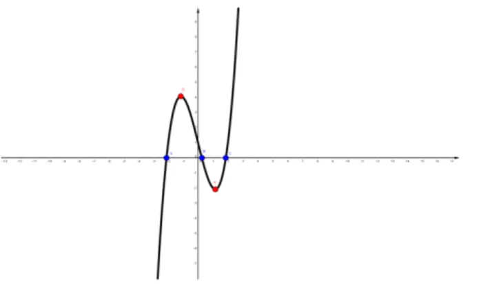 Figura 9: Gráfico de f(x) = x 3 ≠3a 2