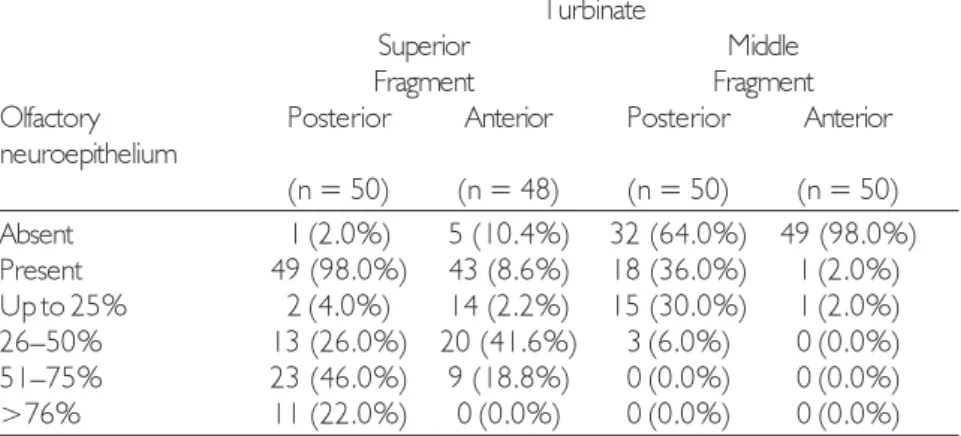 Table 4. Prevalence rates of each neuroepithelium grade by anatomical region.