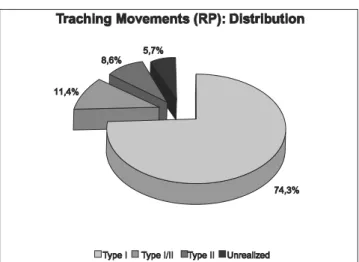 Table 5. Distribution of the vestibular test results: PRPD according to symmetry.
