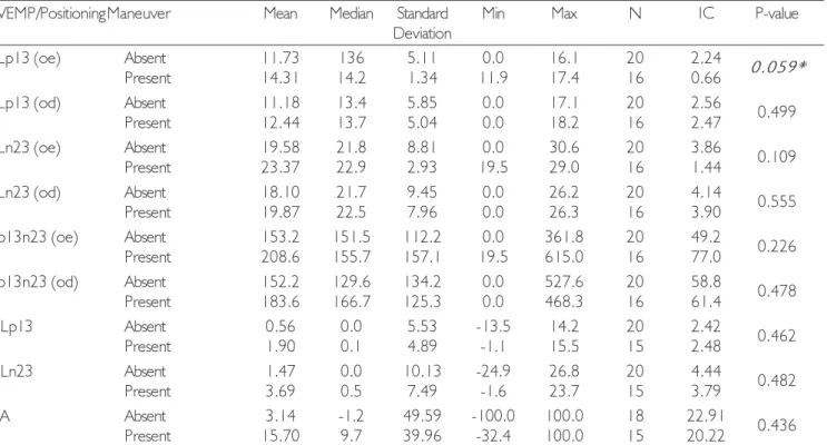 Table 12. Effect of the positioning maneuver on the VEMP findings.