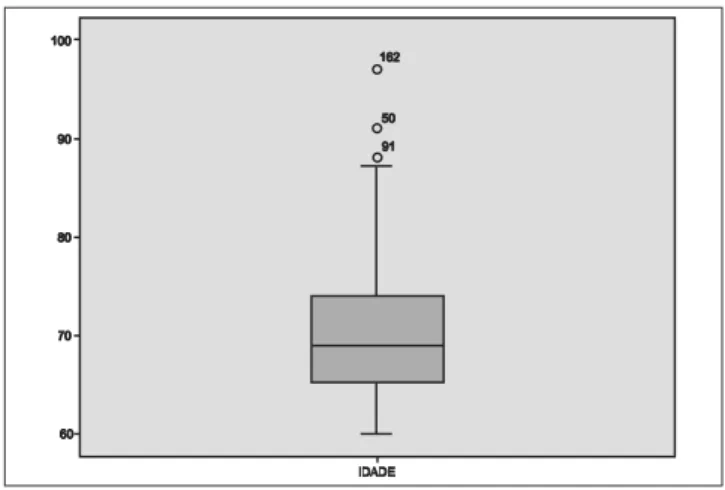 Figure 1. Age distribution of the sample.