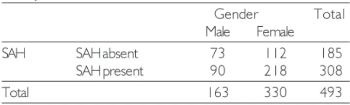 Table 1. Association between dizziness and hypertension among the elderly.