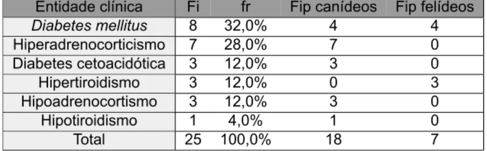 Tabela 2.4: Distribuição da casuística em função das diferentes entidades clínicas observadas em endocrinologia (n=25).