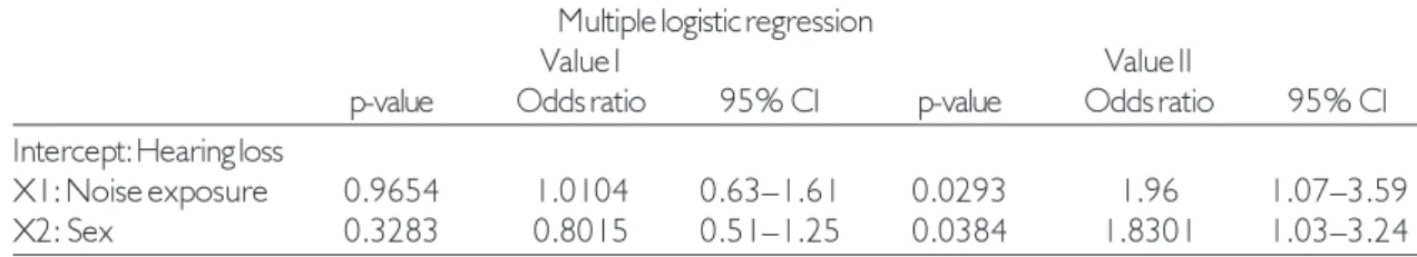 Table 1. Multiple logistic regression and independent risk factors for hearing loss.