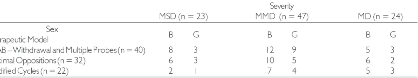 Figure 1. Distribution of participants according to therapeutic model, speech severity, and sex.