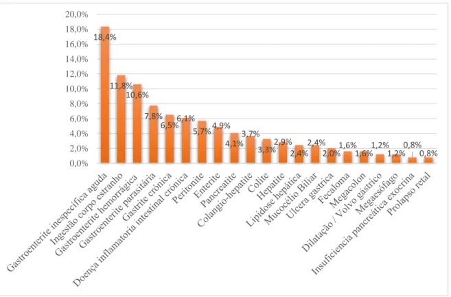 Gráfico 3- Distribuição relativa (fr %) em função das afeções gastroenterológicas e  glândulas anexas observadas (n=245) 