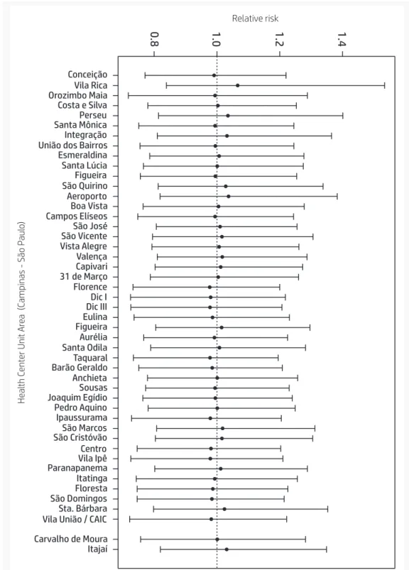 Figure 3. Estimated relative risk and 95% credible intervals of cancer incidence  among people 0-19 years of age according to health care unit area