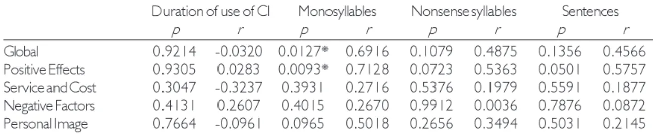 Table 4.  Results obtained from Hearing in Noise Test (HINT) application under free field conditions, either in quiet or with background noise (S/R 180°).