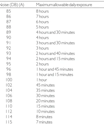 Table 1. Noise NR-15.