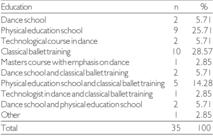 Table 2. Distribution of sound pressure levels during dance classes.