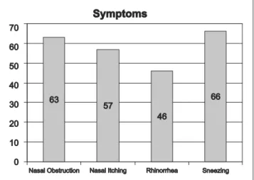 Figure 1. Rhinitis symptoms.