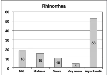 Figure 5. Degree of sneezing.