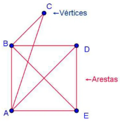 Figura 3 – Vértices e arestas no grafo