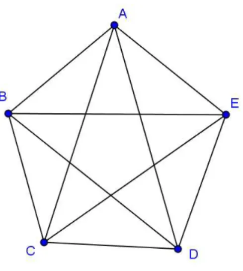 Figura 10 – Grafo completo K 5