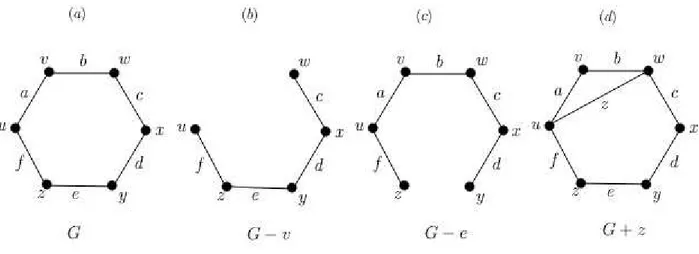 Figura 2.4: (a) Grafo G. (b) Remo¸c˜ao do v´ertice v. (c) Remo¸c˜ao da aresta e. (d) Adi¸c˜ao da aresta z = uw.