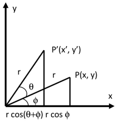 Figura 3: Determinando a equação de rotação. 