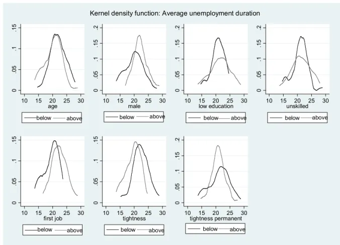Table 2a. Kolmogorov-Smirnov test for equality of distribution functions: Average  unemployment duration 