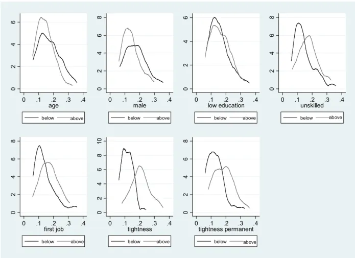 Table 2b. Kolmogorov-Smirnov test for equality of distribution functions: Average  unemployment duration 