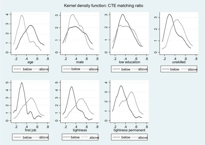 Figure 3. Distribution of CTE matching ratio by individual and local labour market  characteristics  01234 .2 .4 .6 .8 age below above 0123 .2 .4 .6 .8malebelowabove 0123 .2 .4 .6 .8low education below above 0123 .2 .4 .6 .8unskilledbelowabove 012345 .2 .4