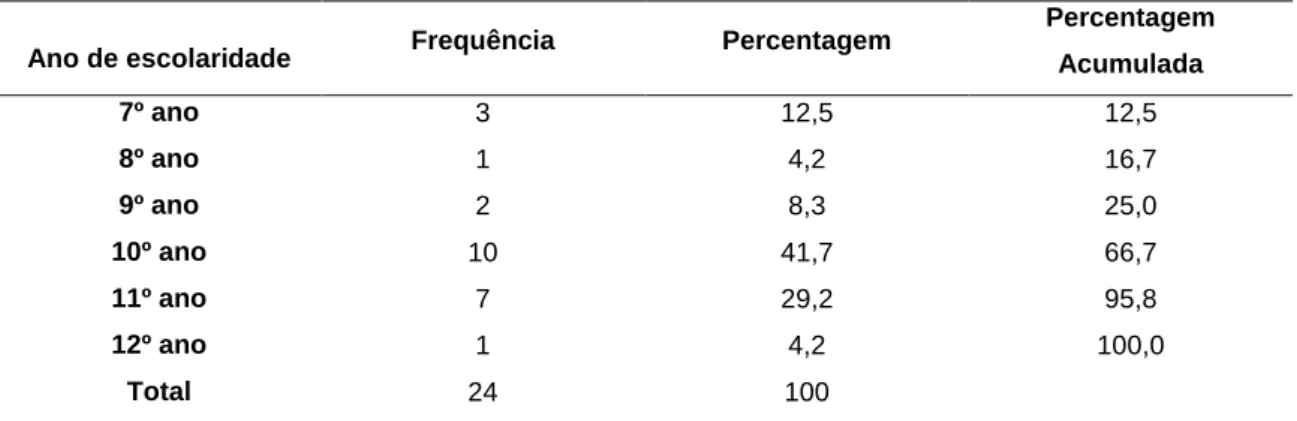 Tabela 1 – Distribuição do grupo total de sujeitos por ano escolar 
