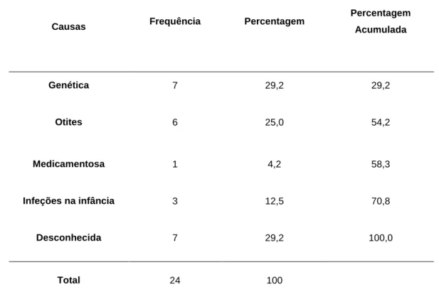 Tabela 2 – Análise das causas da surdez do grupo total de sujeitos 