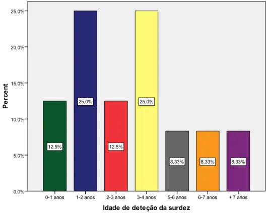 Gráfico 5 – Anos de deteção da surdez do grupo total de sujeitos  . 