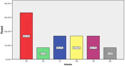 Gráfico 7 – Distribuição das idades dos sujeitos residentes no Alentejo